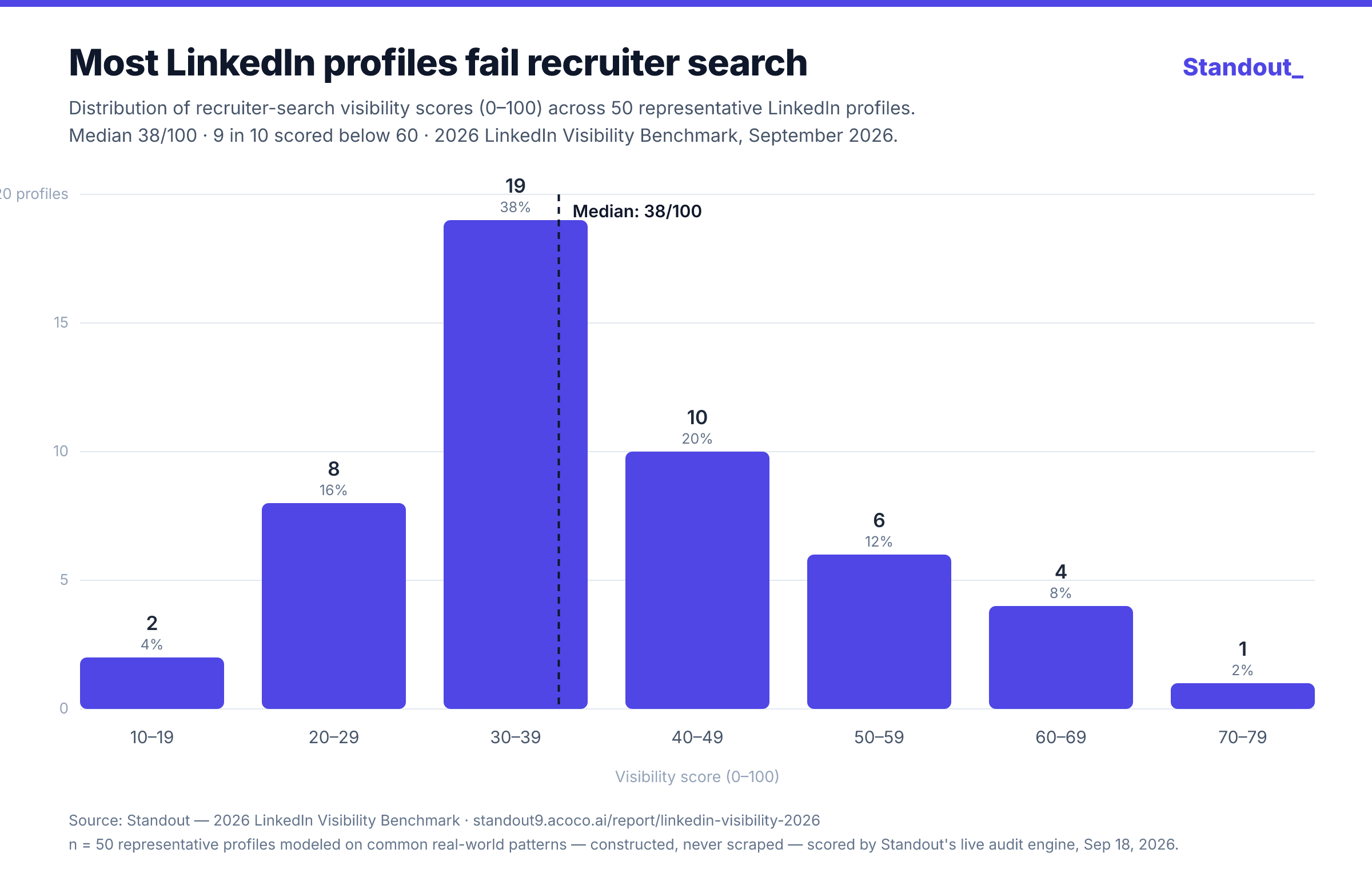 Bar chart: distribution of recruiter-search visibility scores across 50 representative LinkedIn profiles — median 38/100, 9 in 10 scored below 60. Source: Standout, 2026 LinkedIn Visibility Benchmark.